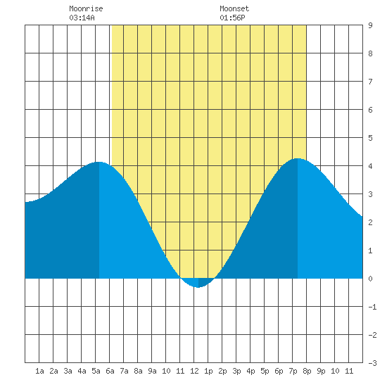 Ano Nuevo tide chart for Thursday, May 2, 2024