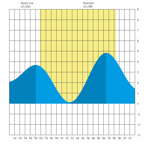 Ano Nuevo tide chart for Friday, May 31, 2024