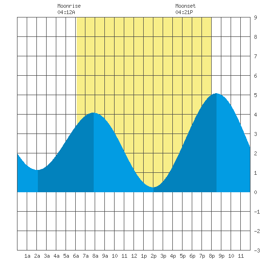 Ano Nuevo tide chart for Saturday, May 4, 2024