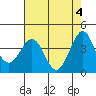 Ano Nuevo tide chart for Saturday, May 4, 2024