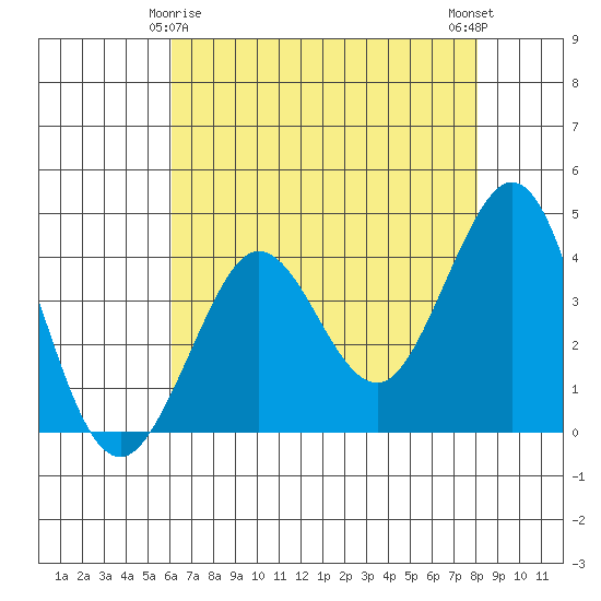 Ano Nuevo tide chart for Monday, May 6, 2024