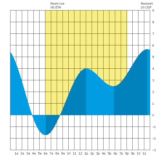 Ano Nuevo tide chart for Thursday, May 9, 2024