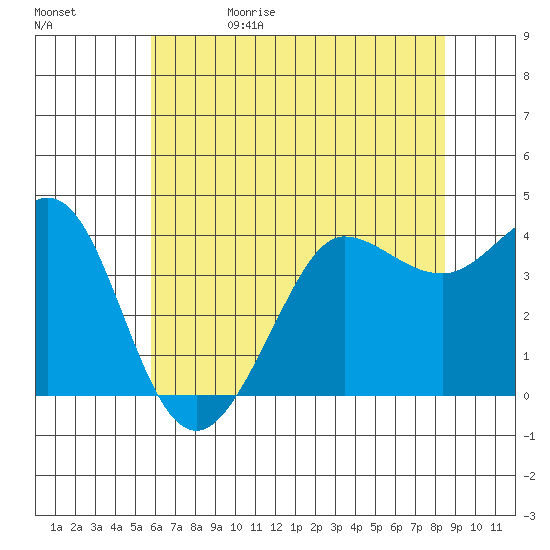 Ano Nuevo tide chart for Monday, June 10, 2024