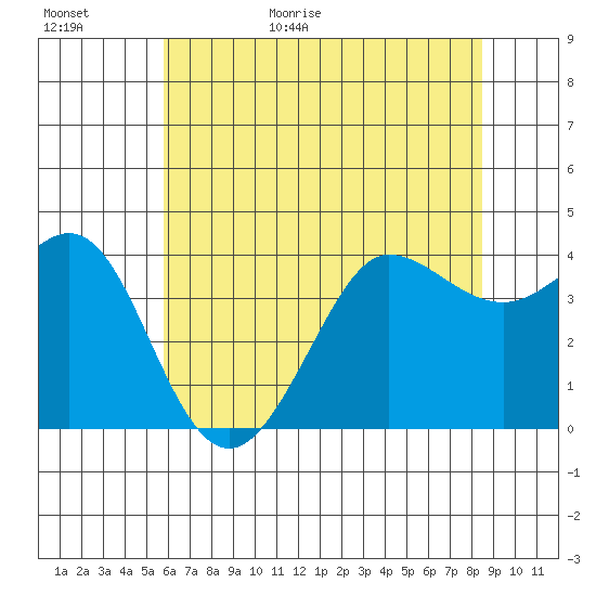Ano Nuevo tide chart for Tuesday, June 11, 2024