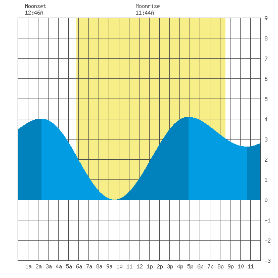 Ano Nuevo tide chart for Wednesday, June 12, 2024