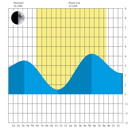Ano Nuevo tide chart for Thursday, June 13, 2024