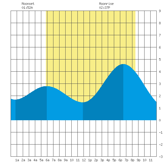 Ano Nuevo tide chart for Saturday, June 15, 2024