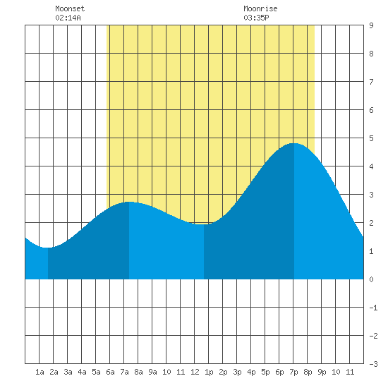 Ano Nuevo tide chart for Sunday, June 16, 2024