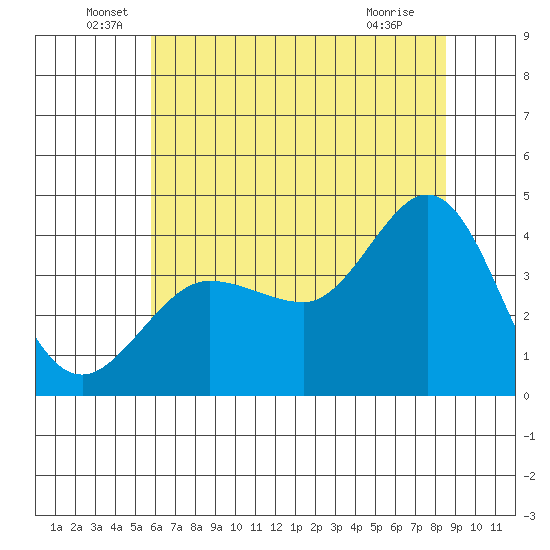 Ano Nuevo tide chart for Monday, June 17, 2024