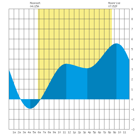Ano Nuevo tide chart for Thursday, June 20, 2024