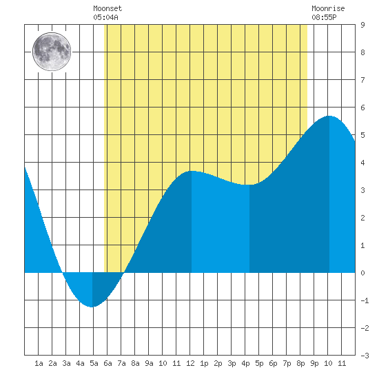 Ano Nuevo tide chart for Friday, June 21, 2024