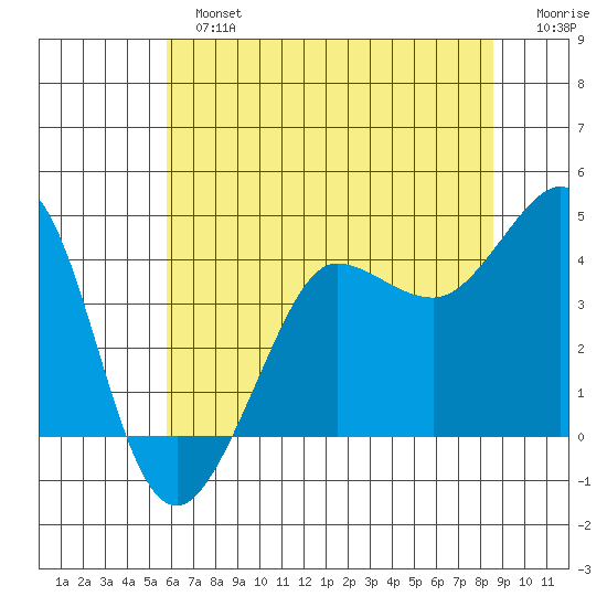Ano Nuevo tide chart for Sunday, June 23, 2024