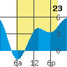 Ano Nuevo tide chart for Sunday, June 23, 2024