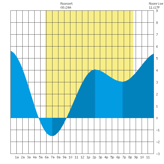 Ano Nuevo tide chart for Monday, June 24, 2024