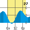 Ano Nuevo tide chart for Thursday, June 27, 2024