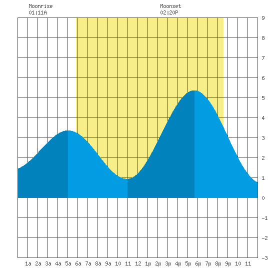 Ano Nuevo tide chart for Saturday, June 29, 2024