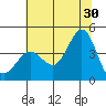 Ano Nuevo tide chart for Sunday, June 30, 2024