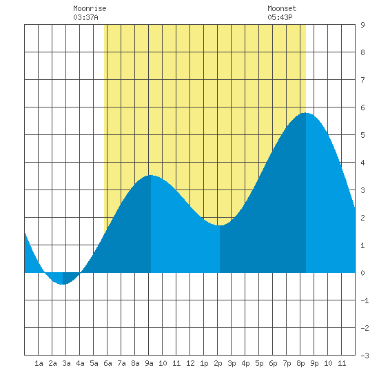 Ano Nuevo tide chart for Monday, June 3, 2024
