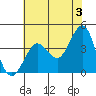 Ano Nuevo tide chart for Monday, June 3, 2024