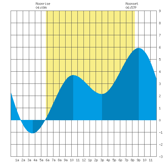 Ano Nuevo tide chart for Tuesday, June 4, 2024