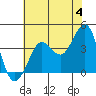 Ano Nuevo tide chart for Tuesday, June 4, 2024