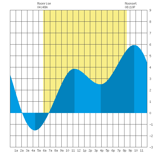 Ano Nuevo tide chart for Wednesday, June 5, 2024