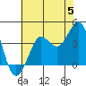 Ano Nuevo tide chart for Wednesday, June 5, 2024