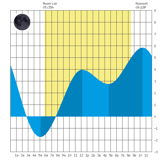 Ano Nuevo tide chart for Thursday, June 6, 2024