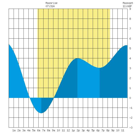 Ano Nuevo tide chart for Saturday, June 8, 2024