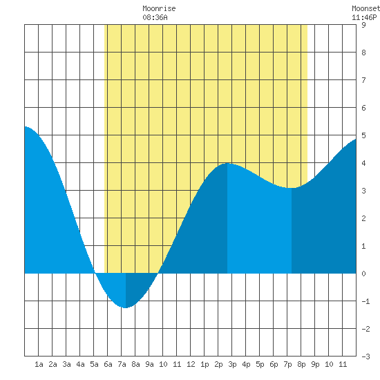 Ano Nuevo tide chart for Sunday, June 9, 2024