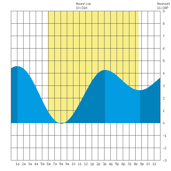Ano Nuevo tide chart for Wednesday, July 10, 2024