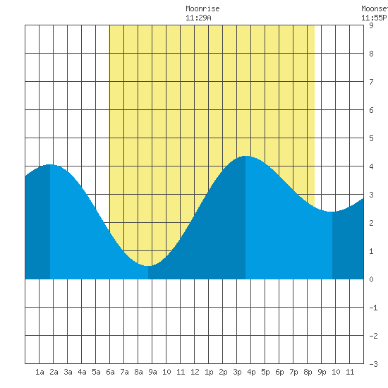 Ano Nuevo tide chart for Thursday, July 11, 2024