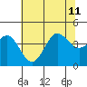 Ano Nuevo tide chart for Thursday, July 11, 2024