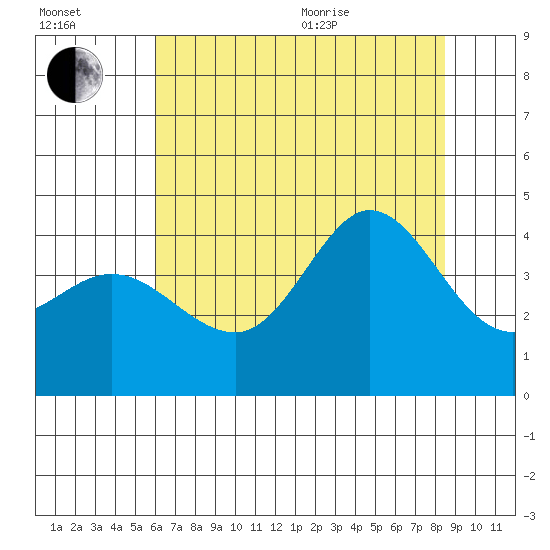 Ano Nuevo tide chart for Saturday, July 13, 2024
