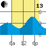 Ano Nuevo tide chart for Saturday, July 13, 2024