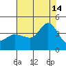 Ano Nuevo tide chart for Sunday, July 14, 2024