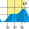 Ano Nuevo tide chart for Wednesday, July 17, 2024