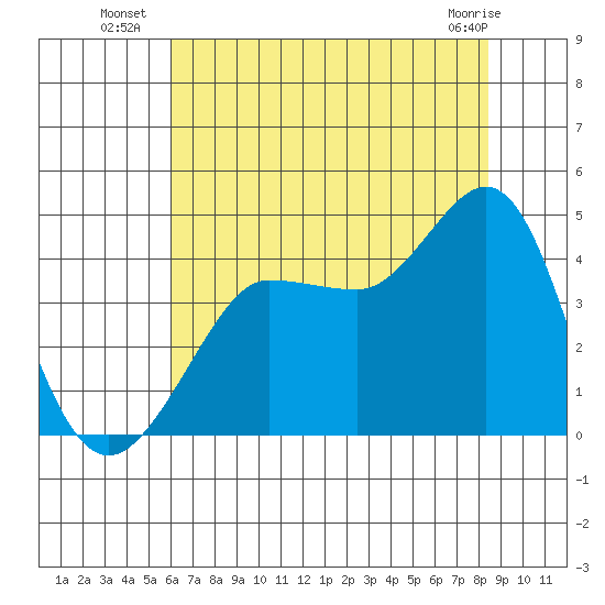Ano Nuevo tide chart for Thursday, July 18, 2024