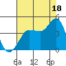 Ano Nuevo tide chart for Thursday, July 18, 2024