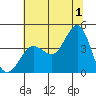 Ano Nuevo tide chart for Monday, July 1, 2024