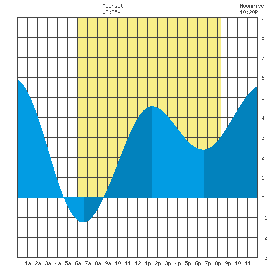 Ano Nuevo tide chart for Tuesday, July 23, 2024
