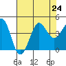 Ano Nuevo tide chart for Wednesday, July 24, 2024