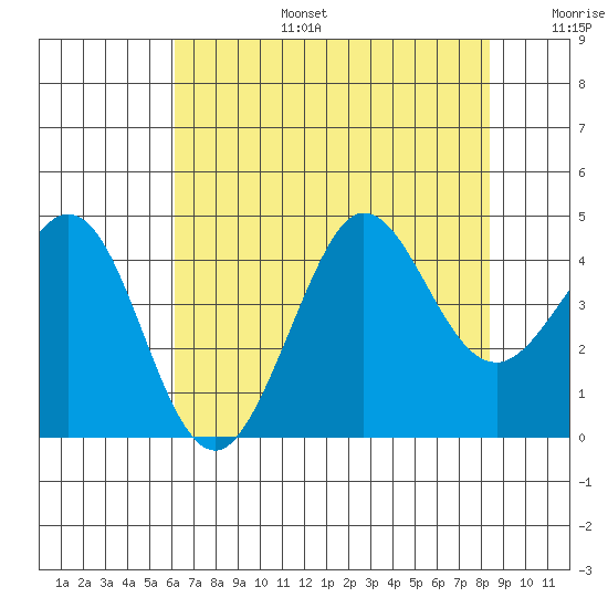 Ano Nuevo tide chart for Thursday, July 25, 2024