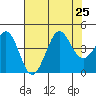 Ano Nuevo tide chart for Thursday, July 25, 2024