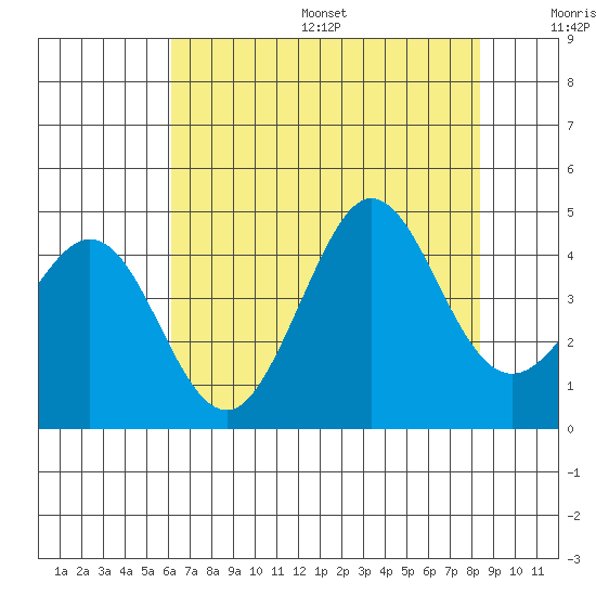 Ano Nuevo tide chart for Friday, July 26, 2024