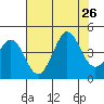 Ano Nuevo tide chart for Friday, July 26, 2024