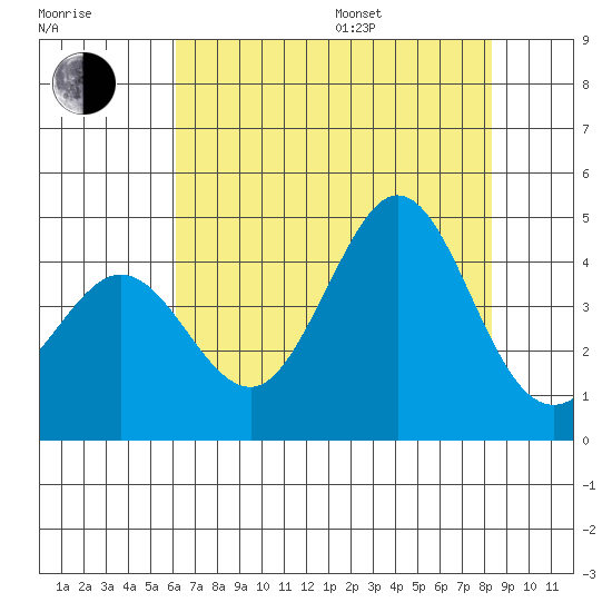 Ano Nuevo tide chart for Saturday, July 27, 2024