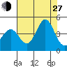 Ano Nuevo tide chart for Saturday, July 27, 2024