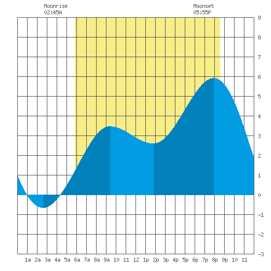 Ano Nuevo tide chart for Tuesday, July 2, 2024