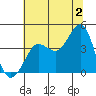 Ano Nuevo tide chart for Tuesday, July 2, 2024
